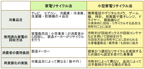 法 家電 リサイクル