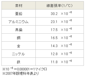 線膨張率