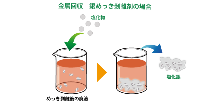 金属回収,佐々木化学薬品