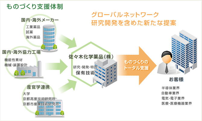 ものづくり支援体制