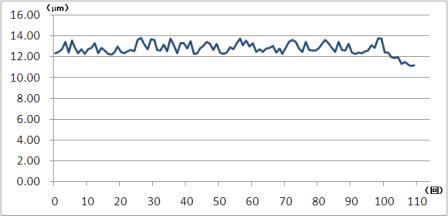 ニッケル用光沢化学研磨液エスクリーンMY-28研磨処理を繰り返した際の研磨量データ