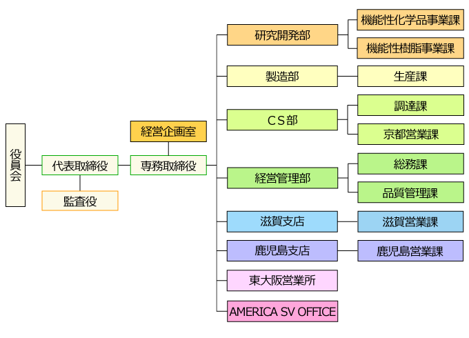 佐々木化学薬品株式会社組織図