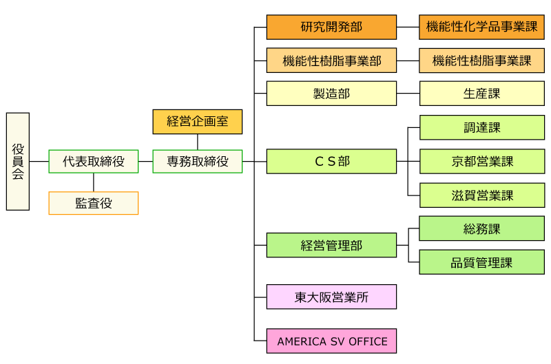 佐々木化学薬品株式会社組織図