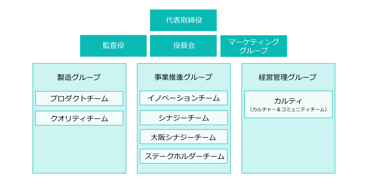 佐々木化学薬品株式会社組織図