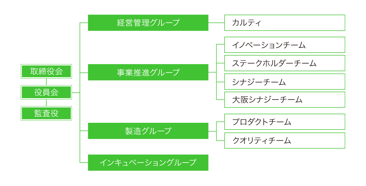 佐々木化学薬品株式会社組織図