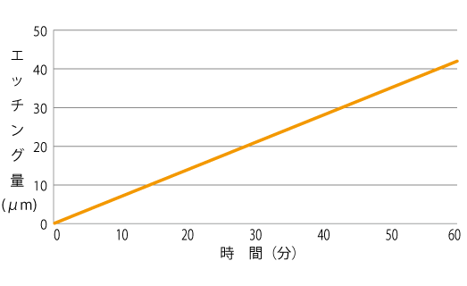 高耐食合金用エッチング液 エスクリーンRE-100 エッチングデータ RE-100,高耐食合金用エッチング液,佐々木化学薬品,インコネル,ハステロイ,ステライト