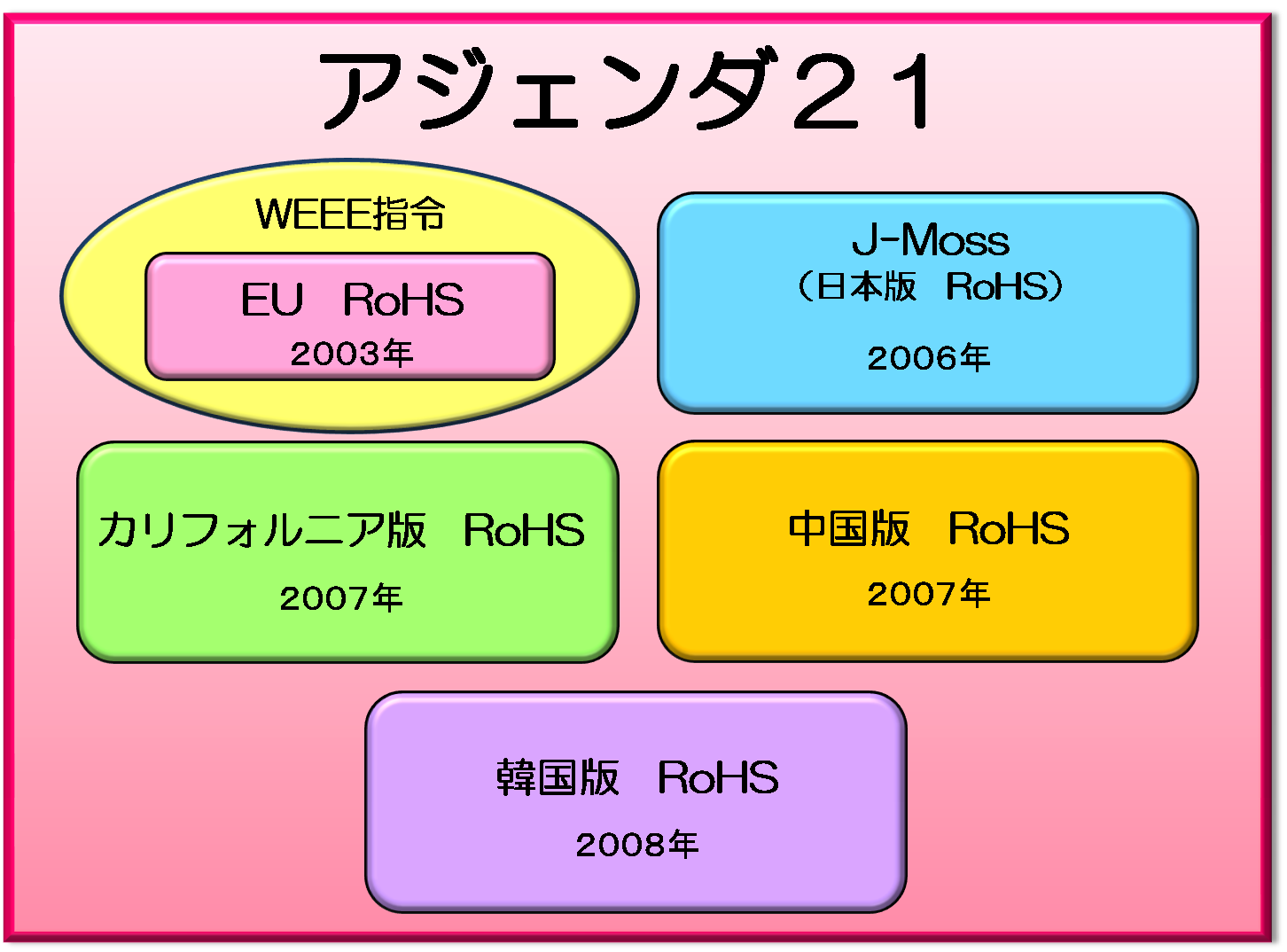 は アジェンダ 21 と