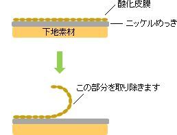 ニッケルめっき素地を侵さず除去可能　エスクリーンS-101PN