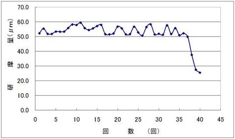 チタン・チタン合金用化学研磨液　エスクリーンS-22　研磨量データ