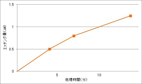 クロム用エッチング液エスクリーンS-24エッチングレート