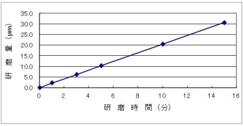 銅・銅合金用光沢化学研磨液　エスクリーンS-710　研磨量データ