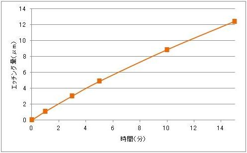 エスクリーンS-717にてベリリウム銅を化学研磨処理した際のエッチングデータ