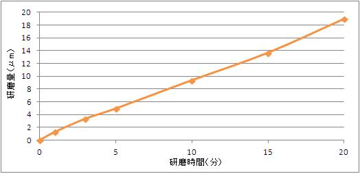 洋白用化学研磨液　エスクリーンS-730　研磨速度データ