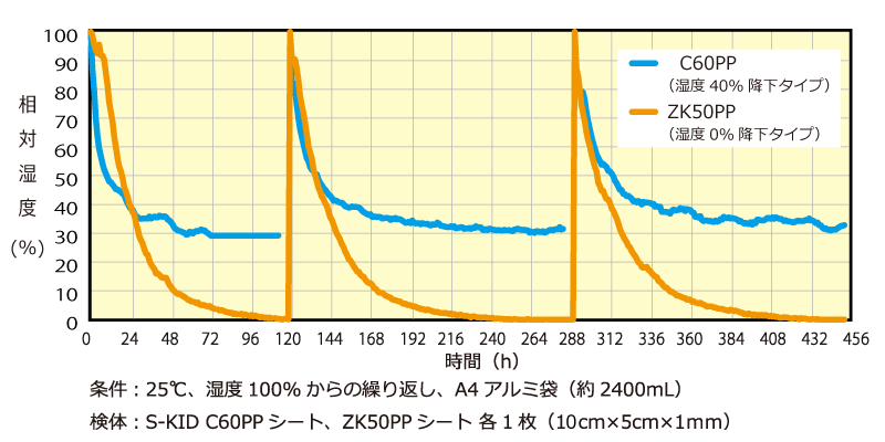 吸湿性能データ