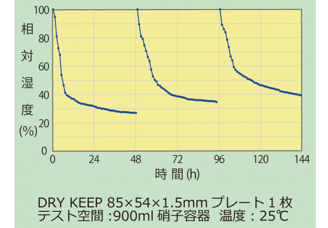 乾燥剤,ドライキープ,S-KID,エスキッド