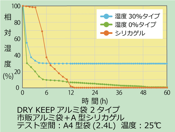 フィルム2種+シリカゲル 乾燥剤,ドライキープ,S-KID,エスキッド