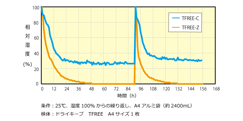 吸湿性能データ