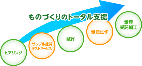 佐々木化学薬品の強み ものづくり支援