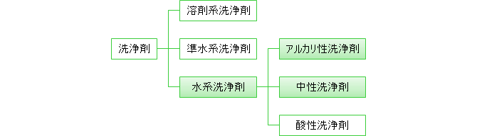 洗浄剤の種類